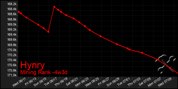 Last 31 Days Graph of Hynry