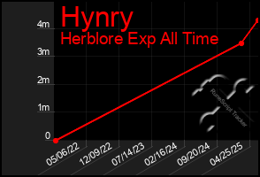 Total Graph of Hynry