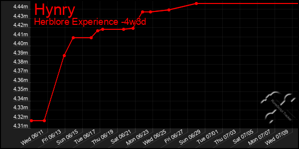 Last 31 Days Graph of Hynry