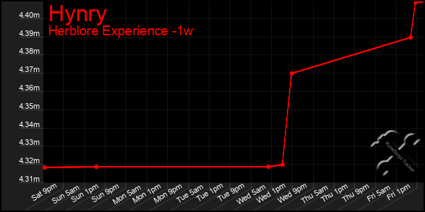 Last 7 Days Graph of Hynry