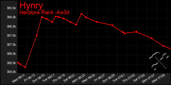 Last 31 Days Graph of Hynry