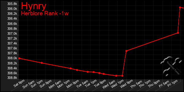 Last 7 Days Graph of Hynry