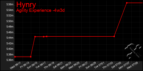 Last 31 Days Graph of Hynry