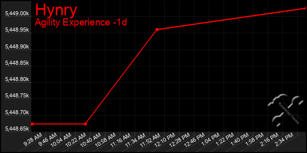 Last 24 Hours Graph of Hynry