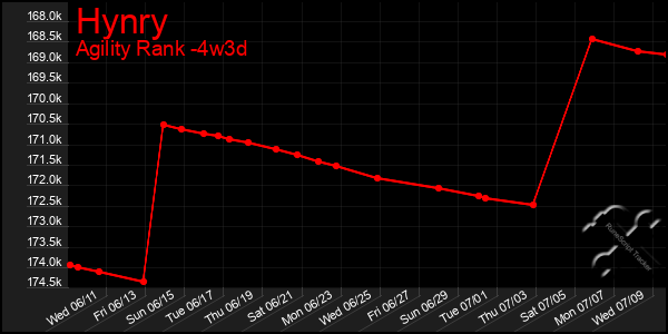 Last 31 Days Graph of Hynry
