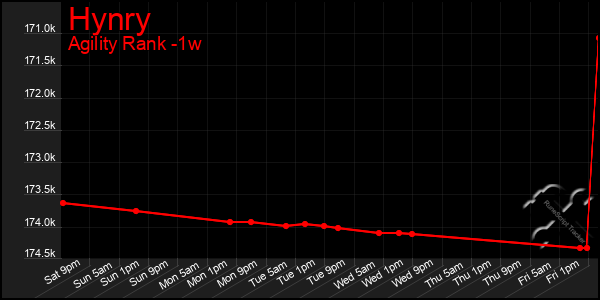 Last 7 Days Graph of Hynry