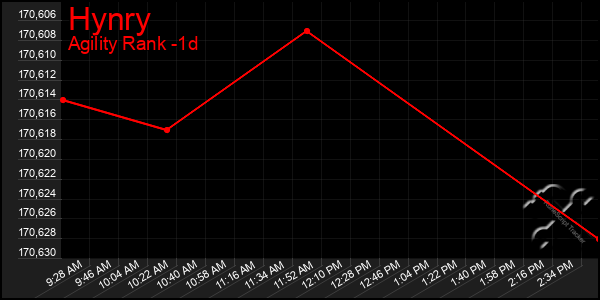 Last 24 Hours Graph of Hynry