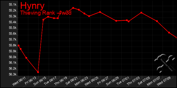 Last 31 Days Graph of Hynry