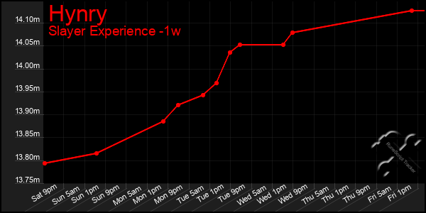 Last 7 Days Graph of Hynry