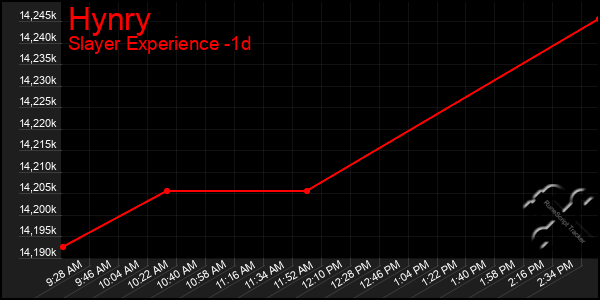 Last 24 Hours Graph of Hynry