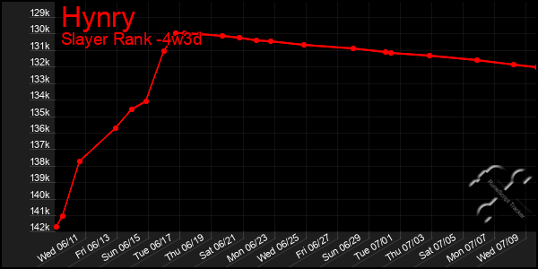 Last 31 Days Graph of Hynry