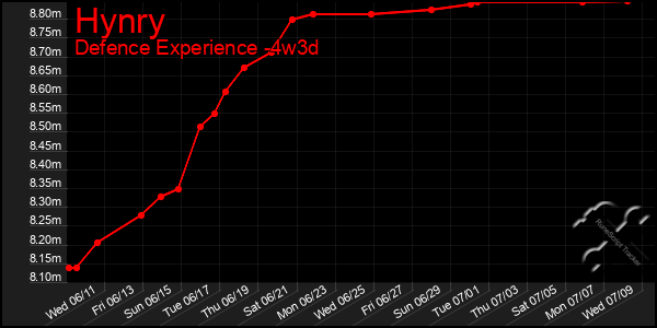 Last 31 Days Graph of Hynry