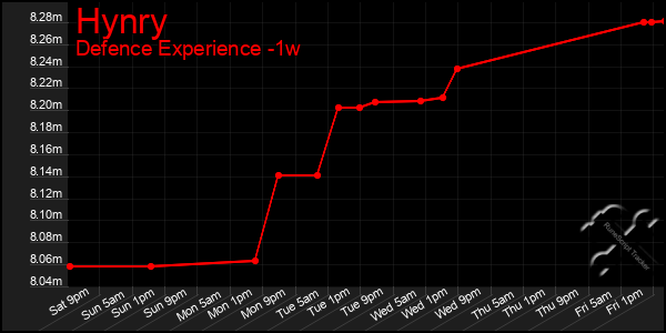 Last 7 Days Graph of Hynry