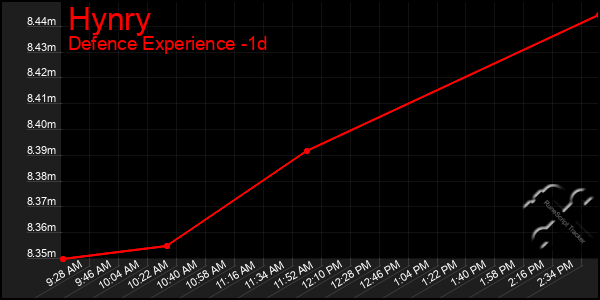 Last 24 Hours Graph of Hynry