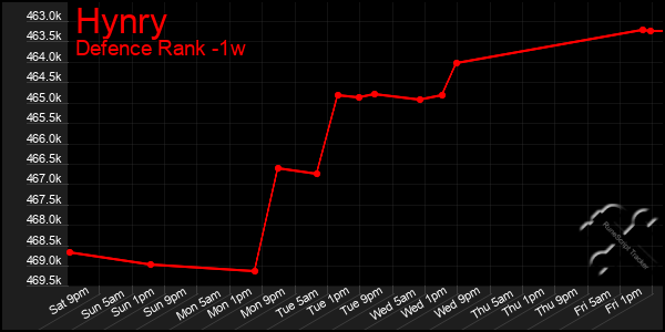 Last 7 Days Graph of Hynry