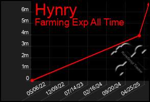 Total Graph of Hynry