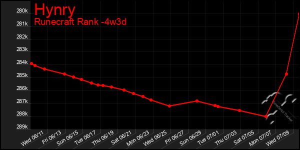Last 31 Days Graph of Hynry