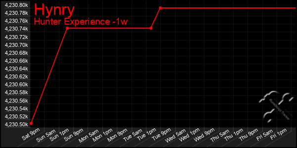 Last 7 Days Graph of Hynry