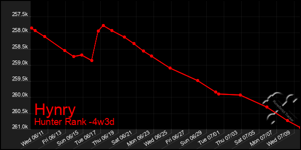 Last 31 Days Graph of Hynry