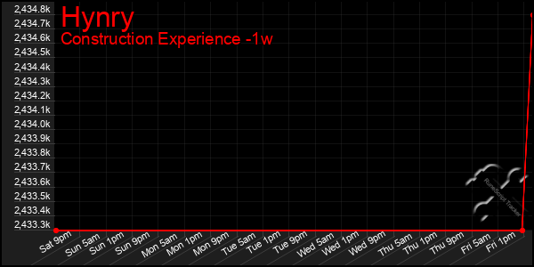 Last 7 Days Graph of Hynry
