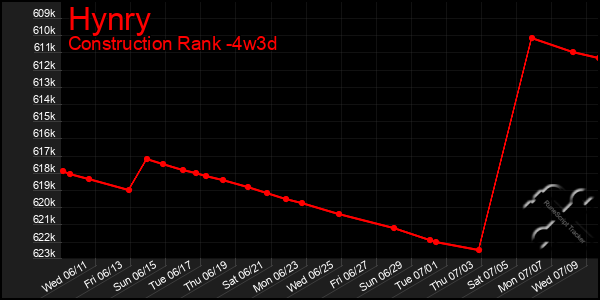 Last 31 Days Graph of Hynry