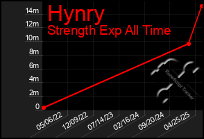 Total Graph of Hynry