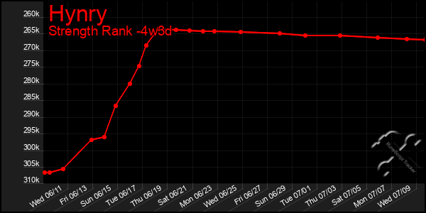 Last 31 Days Graph of Hynry
