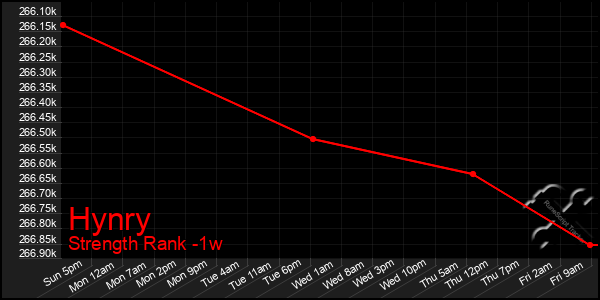 Last 7 Days Graph of Hynry