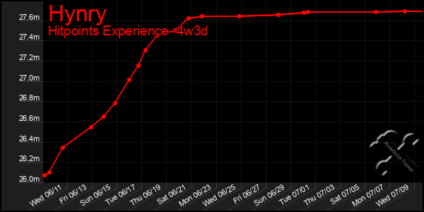 Last 31 Days Graph of Hynry