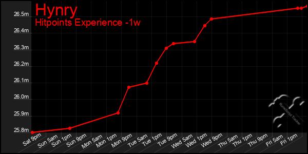 Last 7 Days Graph of Hynry