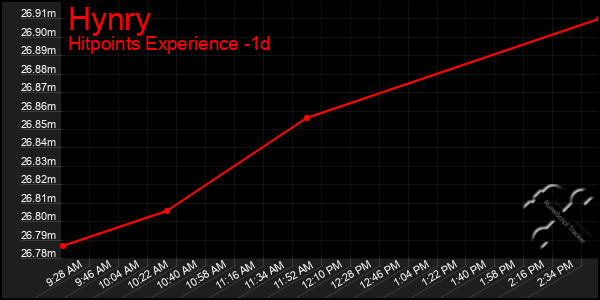 Last 24 Hours Graph of Hynry