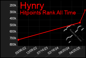 Total Graph of Hynry