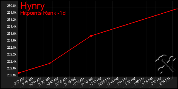 Last 24 Hours Graph of Hynry