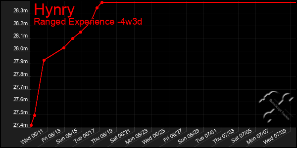 Last 31 Days Graph of Hynry