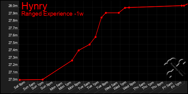 Last 7 Days Graph of Hynry