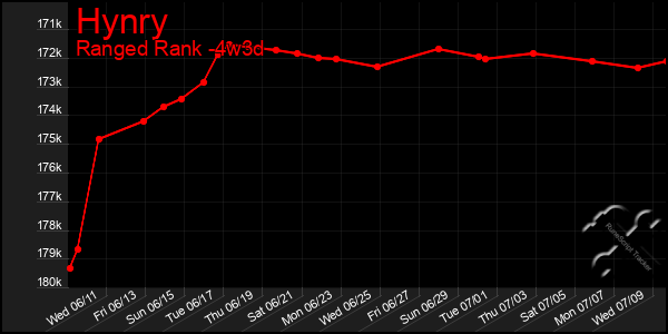 Last 31 Days Graph of Hynry