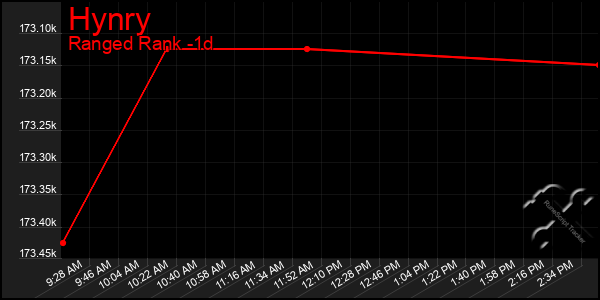Last 24 Hours Graph of Hynry
