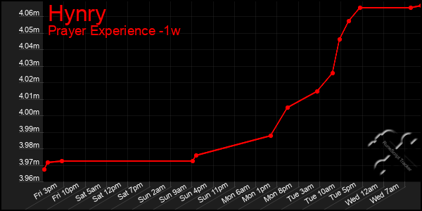 Last 7 Days Graph of Hynry