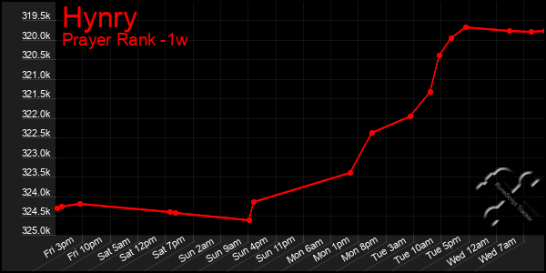 Last 7 Days Graph of Hynry