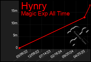 Total Graph of Hynry
