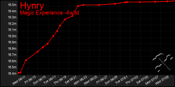 Last 31 Days Graph of Hynry