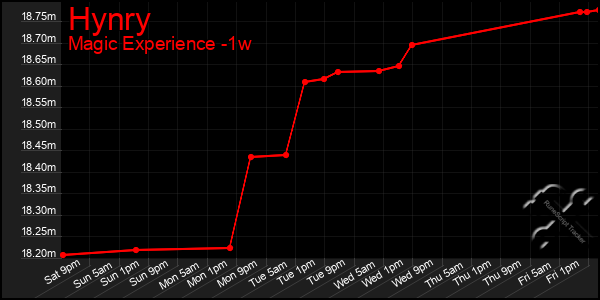 Last 7 Days Graph of Hynry