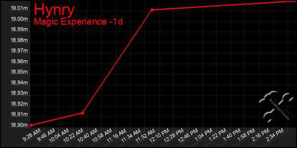 Last 24 Hours Graph of Hynry