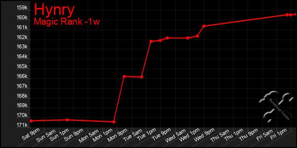 Last 7 Days Graph of Hynry
