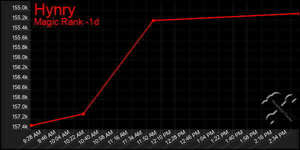 Last 24 Hours Graph of Hynry