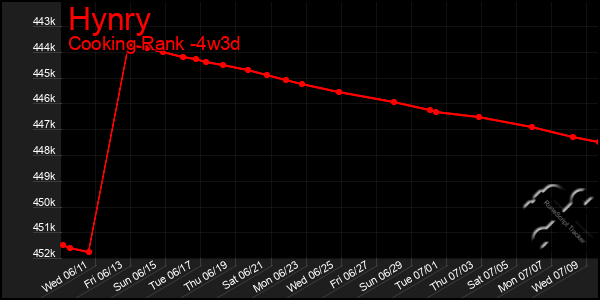 Last 31 Days Graph of Hynry