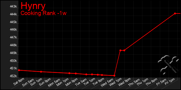 Last 7 Days Graph of Hynry