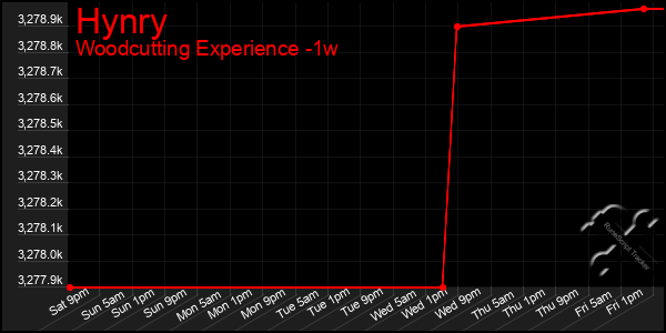 Last 7 Days Graph of Hynry