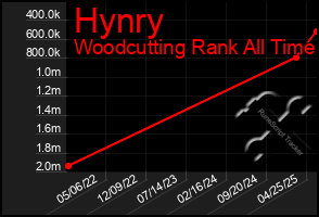 Total Graph of Hynry