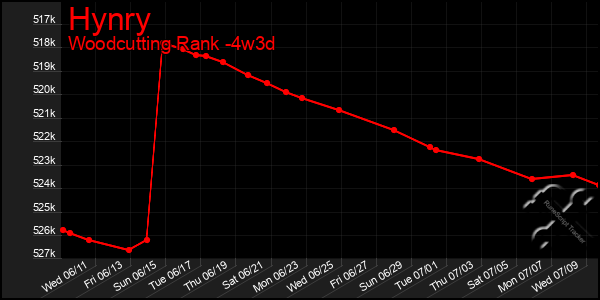 Last 31 Days Graph of Hynry